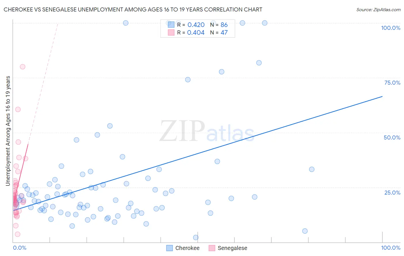 Cherokee vs Senegalese Unemployment Among Ages 16 to 19 years