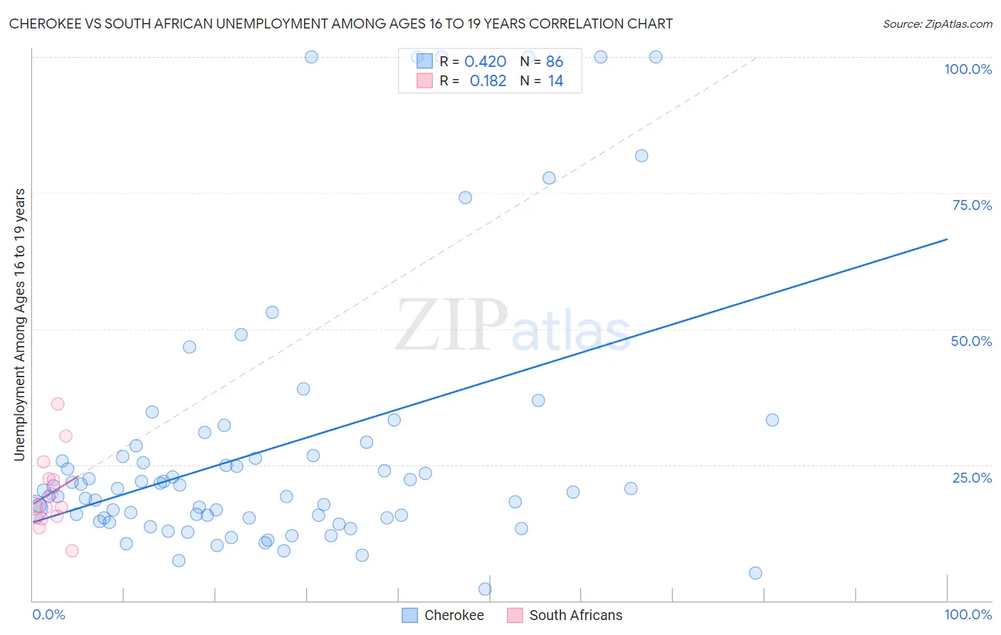 Cherokee vs South African Unemployment Among Ages 16 to 19 years