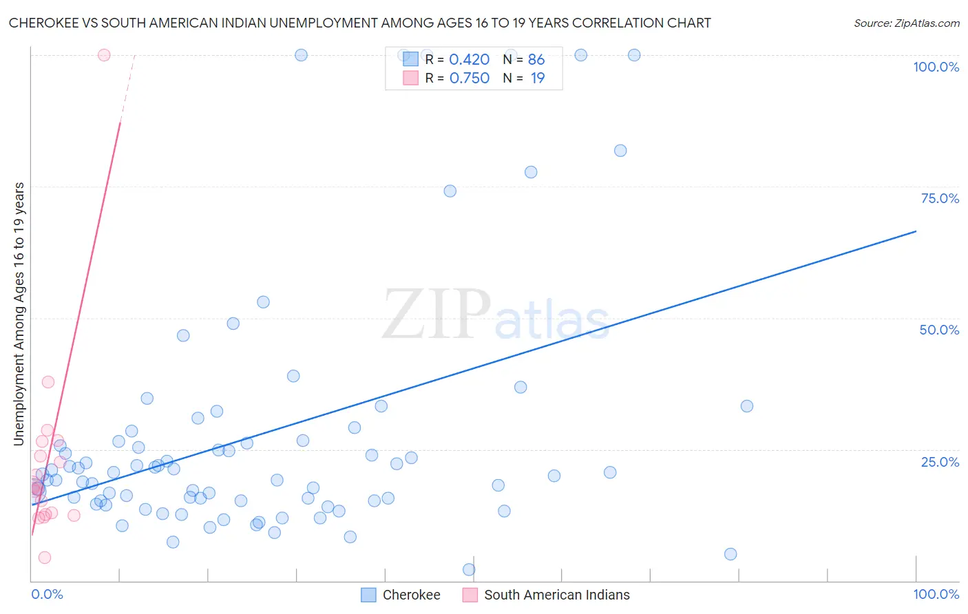 Cherokee vs South American Indian Unemployment Among Ages 16 to 19 years