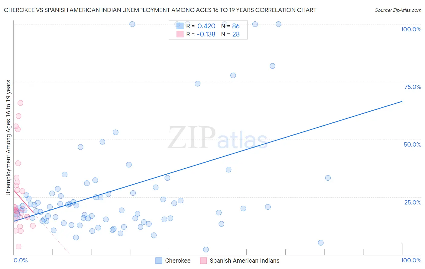 Cherokee vs Spanish American Indian Unemployment Among Ages 16 to 19 years