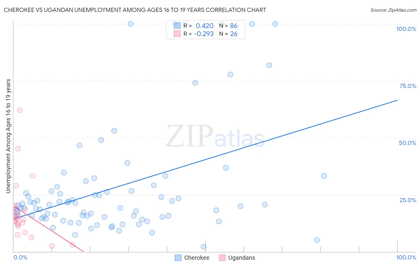 Cherokee vs Ugandan Unemployment Among Ages 16 to 19 years
