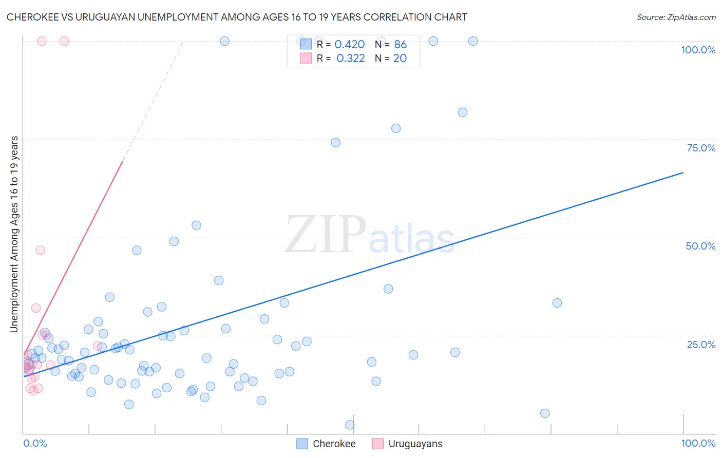 Cherokee vs Uruguayan Unemployment Among Ages 16 to 19 years