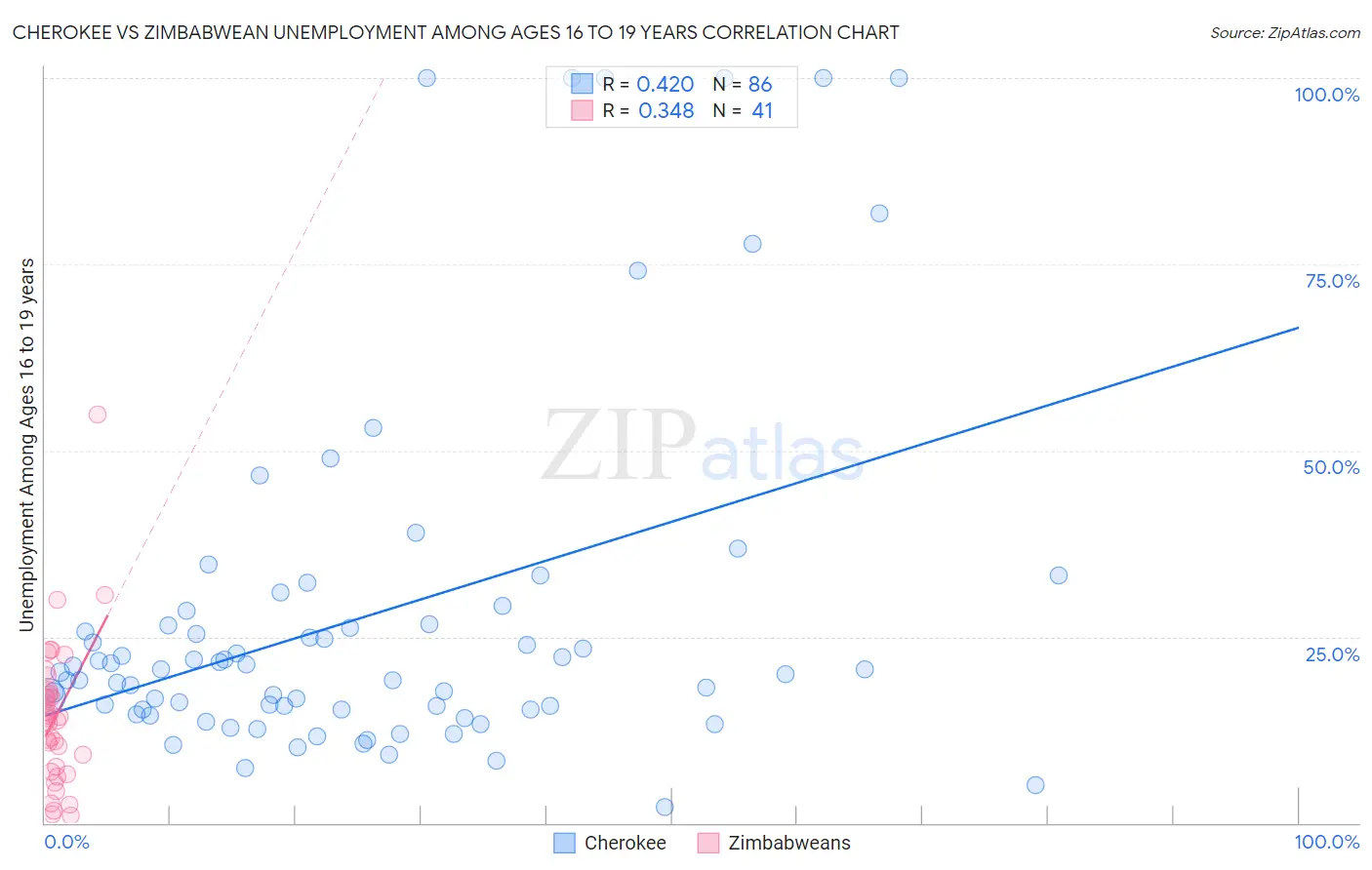 Cherokee vs Zimbabwean Unemployment Among Ages 16 to 19 years