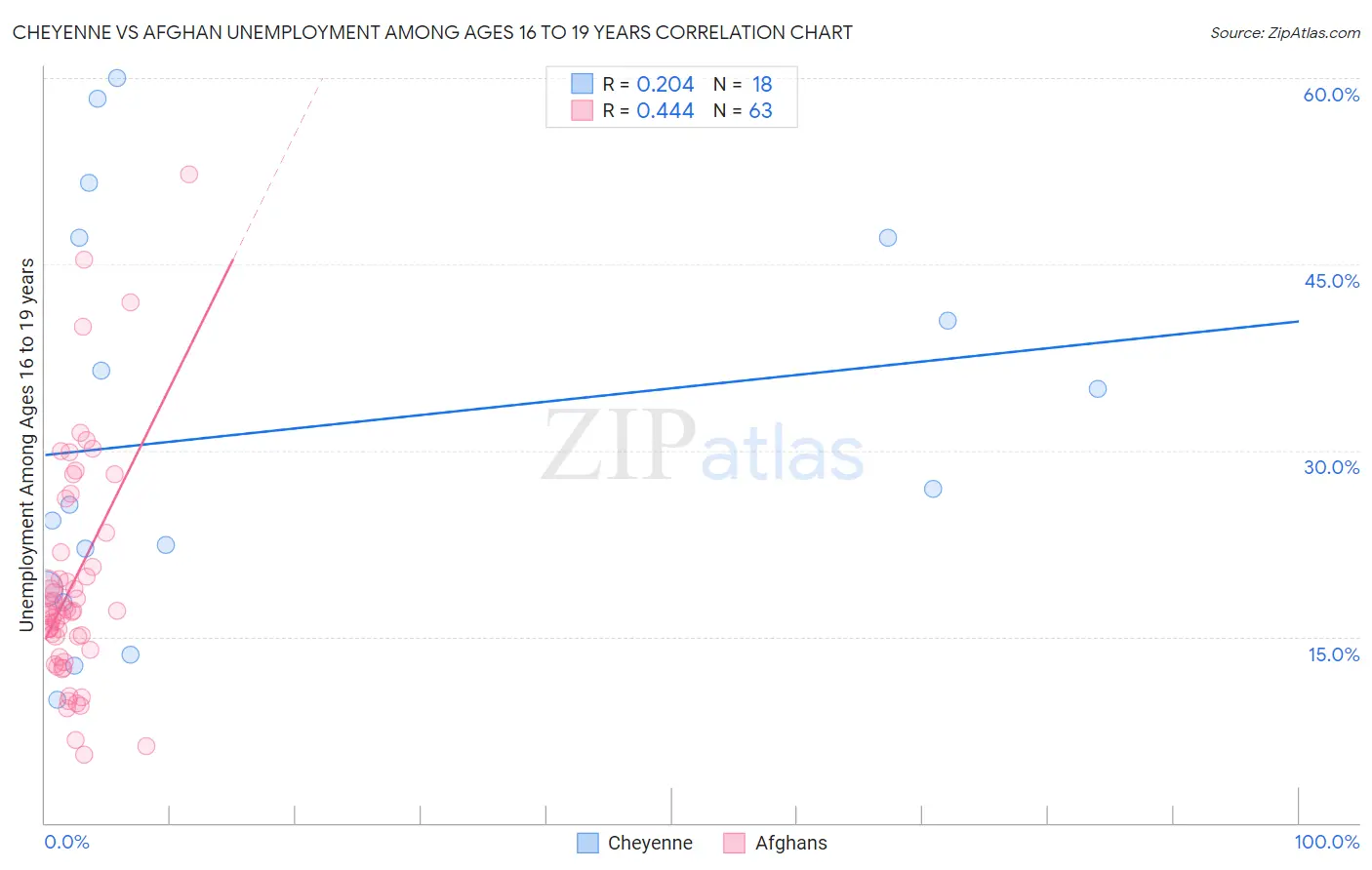 Cheyenne vs Afghan Unemployment Among Ages 16 to 19 years