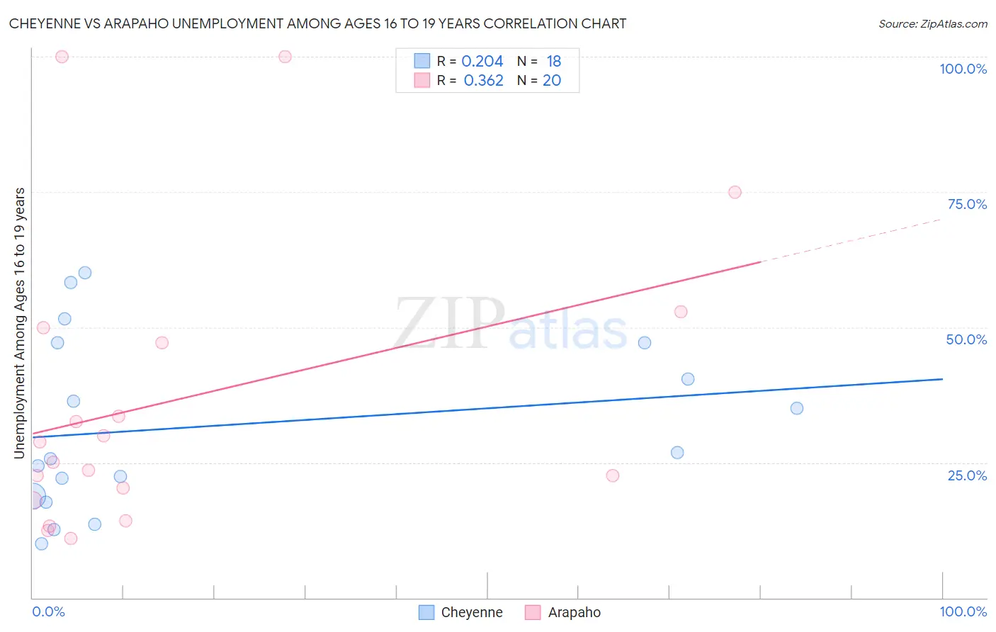 Cheyenne vs Arapaho Unemployment Among Ages 16 to 19 years