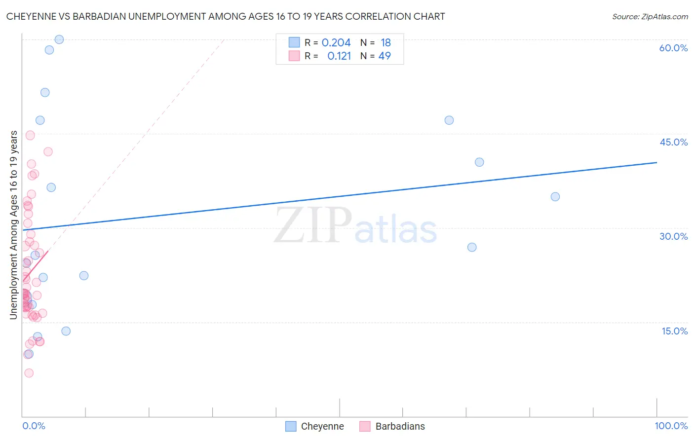 Cheyenne vs Barbadian Unemployment Among Ages 16 to 19 years