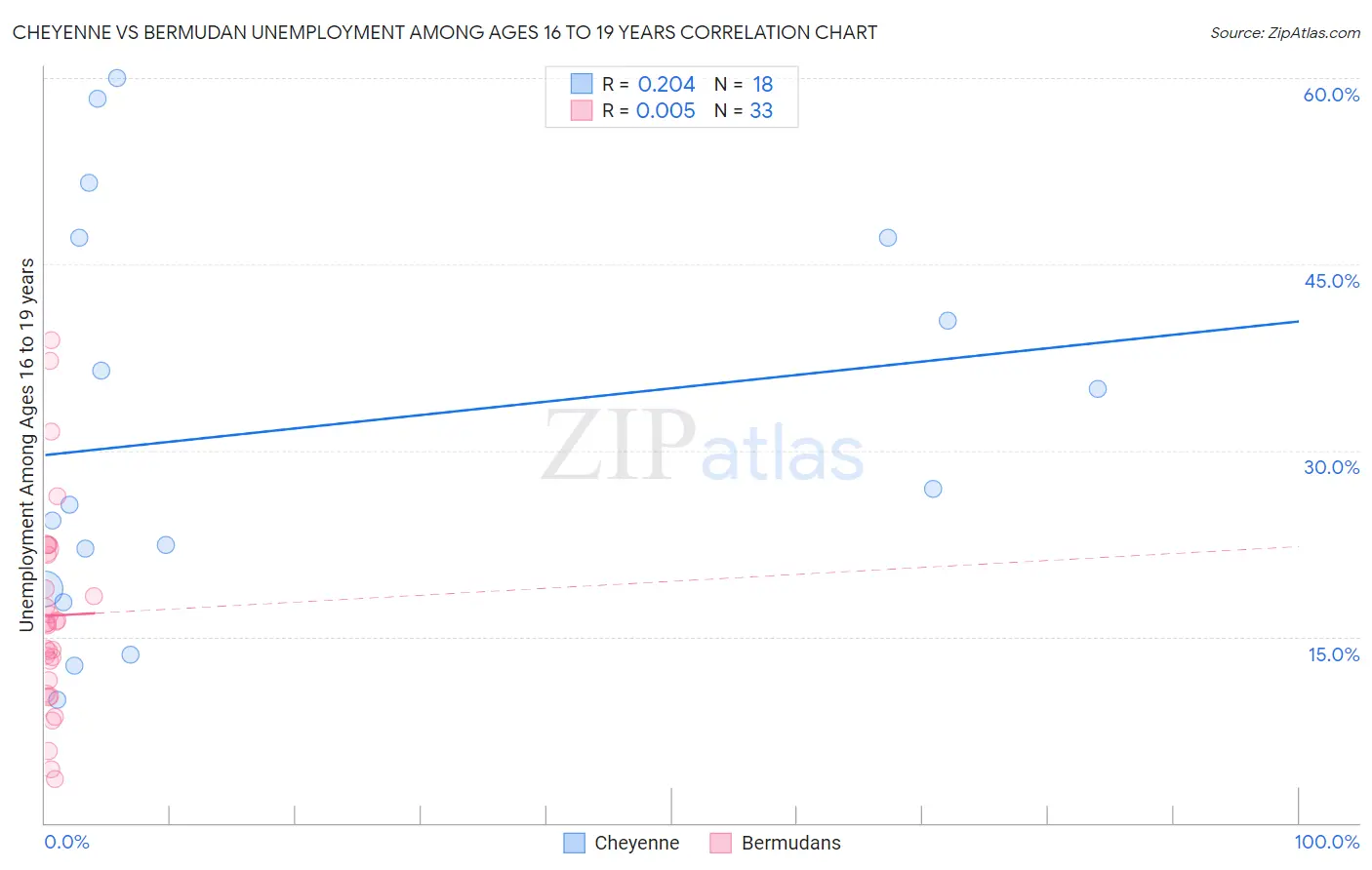 Cheyenne vs Bermudan Unemployment Among Ages 16 to 19 years