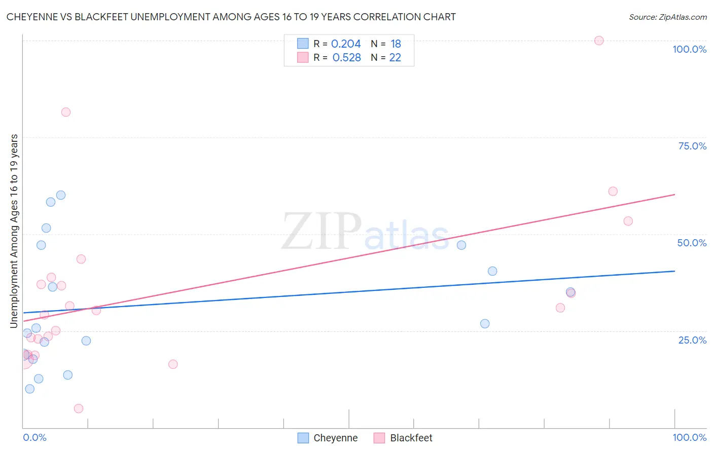 Cheyenne vs Blackfeet Unemployment Among Ages 16 to 19 years