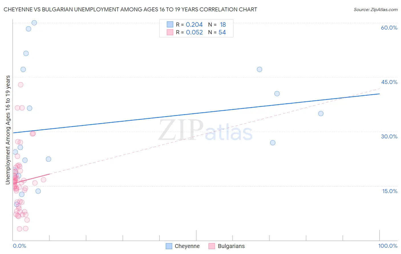 Cheyenne vs Bulgarian Unemployment Among Ages 16 to 19 years