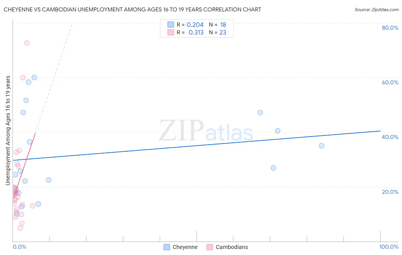 Cheyenne vs Cambodian Unemployment Among Ages 16 to 19 years
