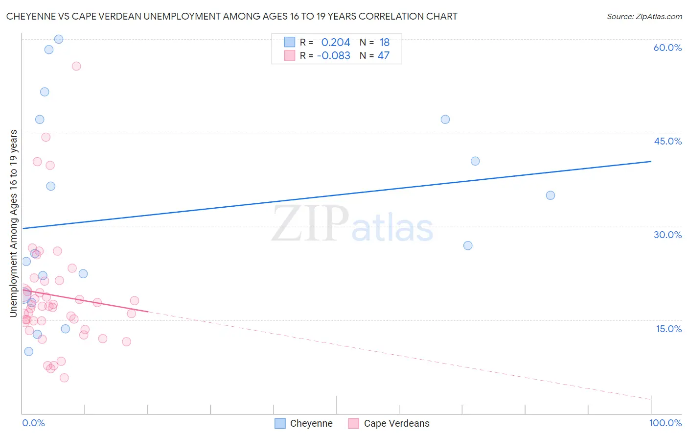 Cheyenne vs Cape Verdean Unemployment Among Ages 16 to 19 years