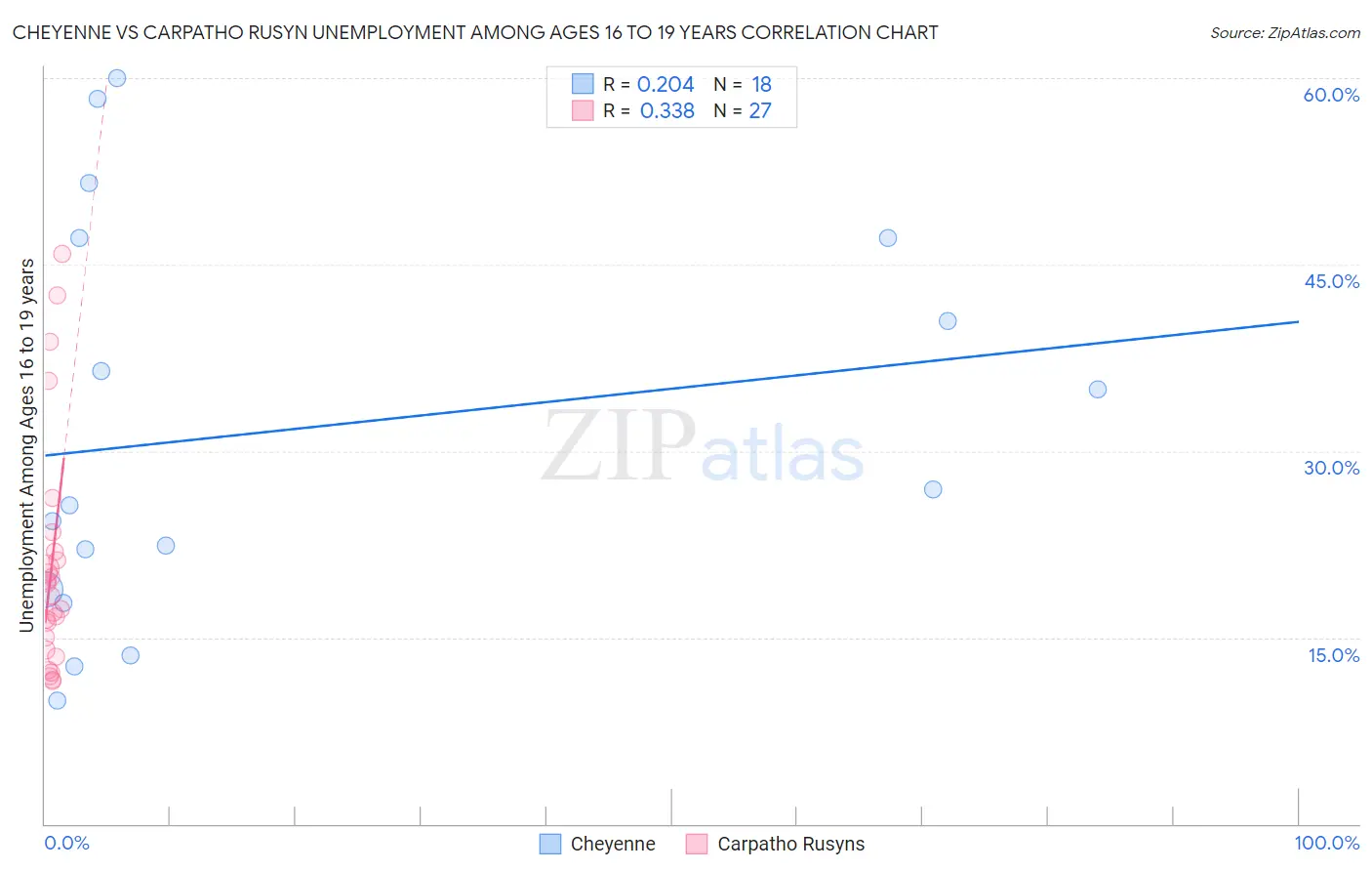 Cheyenne vs Carpatho Rusyn Unemployment Among Ages 16 to 19 years