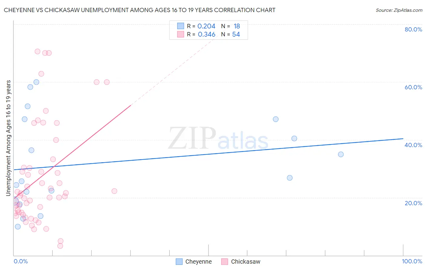 Cheyenne vs Chickasaw Unemployment Among Ages 16 to 19 years