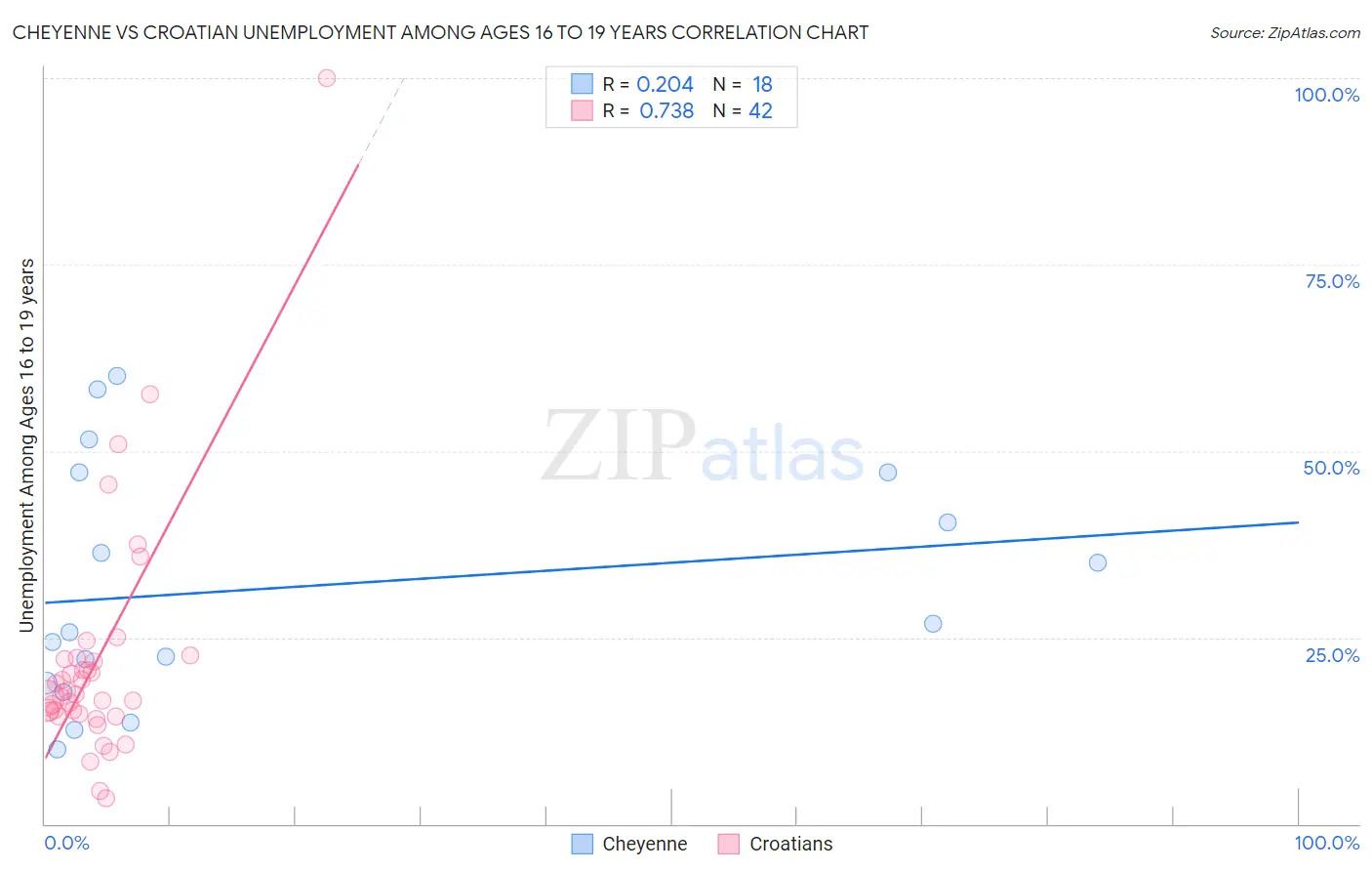 Cheyenne vs Croatian Unemployment Among Ages 16 to 19 years