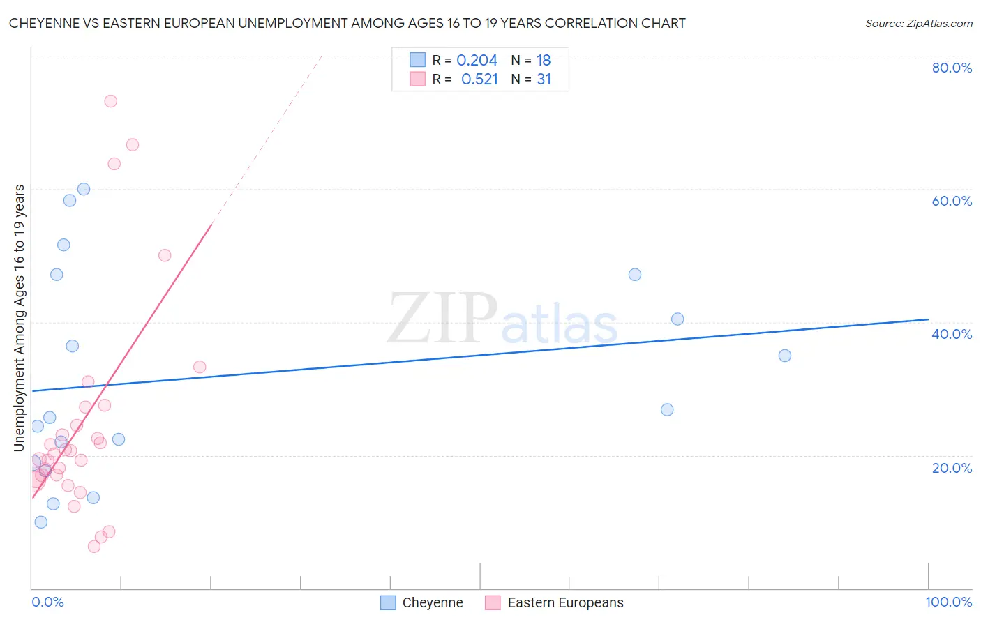 Cheyenne vs Eastern European Unemployment Among Ages 16 to 19 years