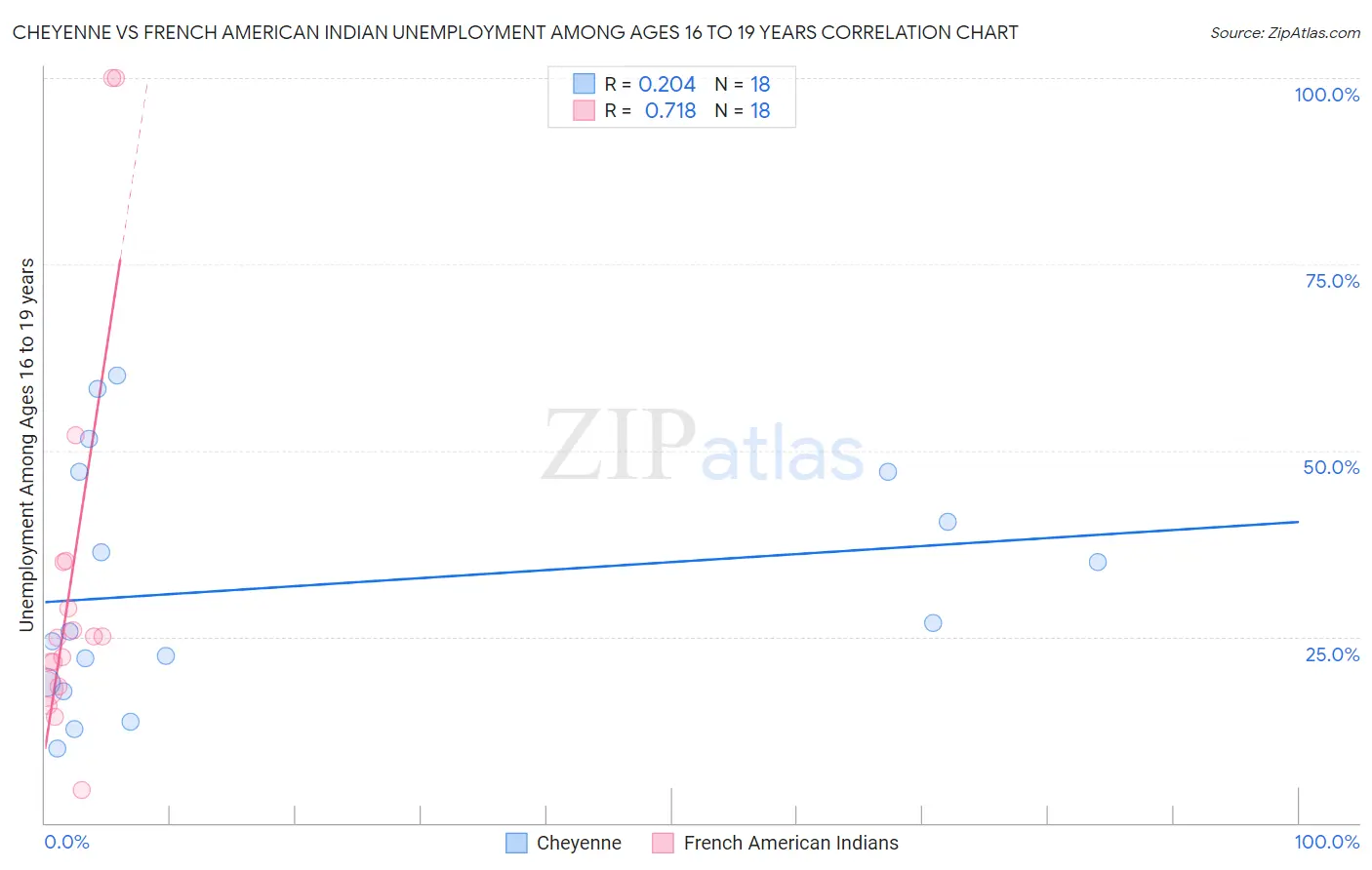 Cheyenne vs French American Indian Unemployment Among Ages 16 to 19 years