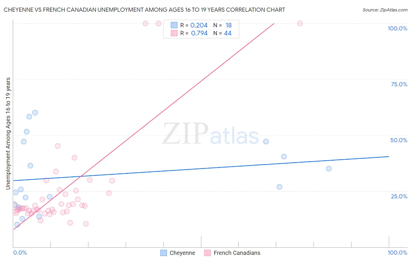Cheyenne vs French Canadian Unemployment Among Ages 16 to 19 years