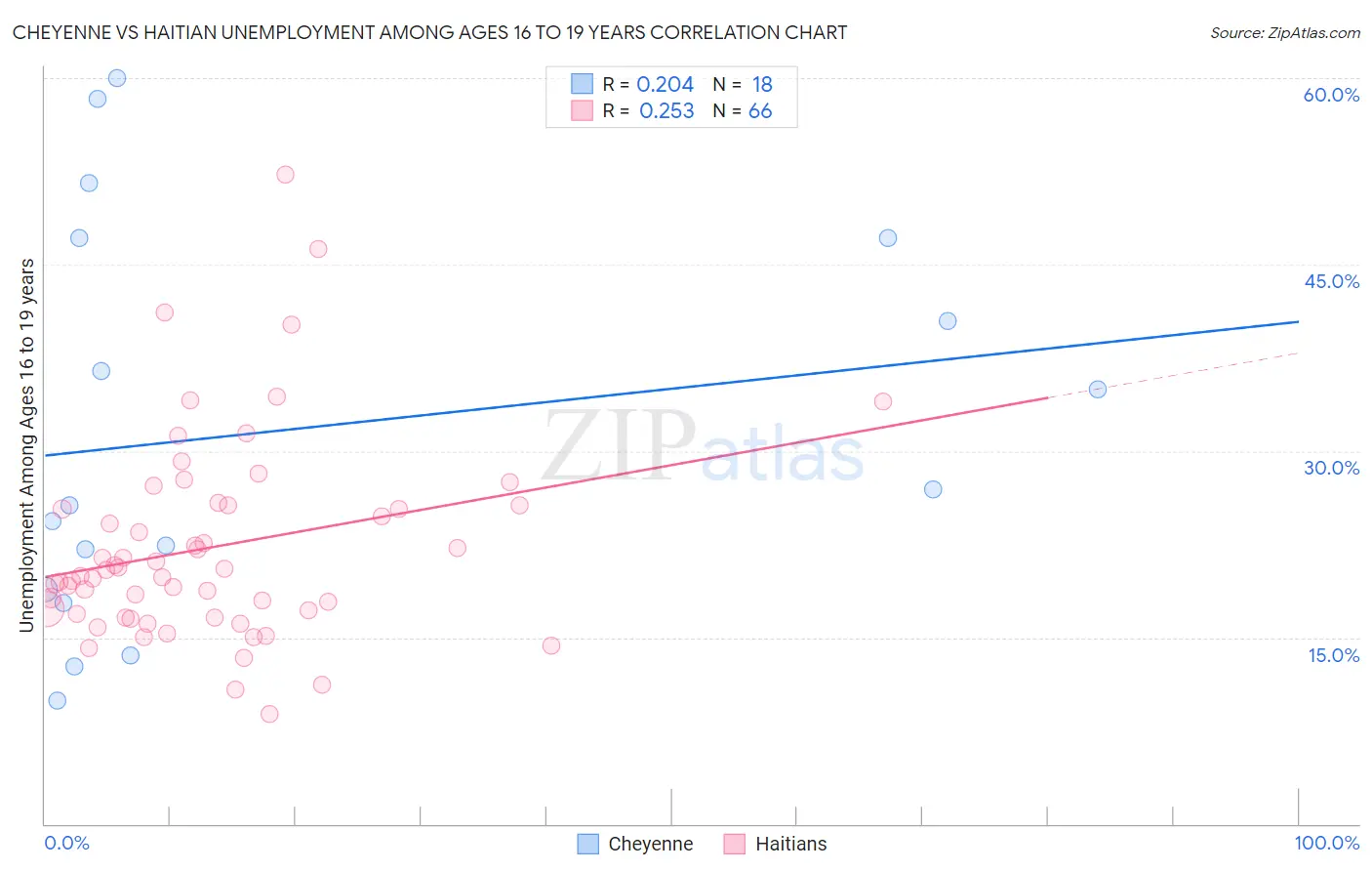Cheyenne vs Haitian Unemployment Among Ages 16 to 19 years