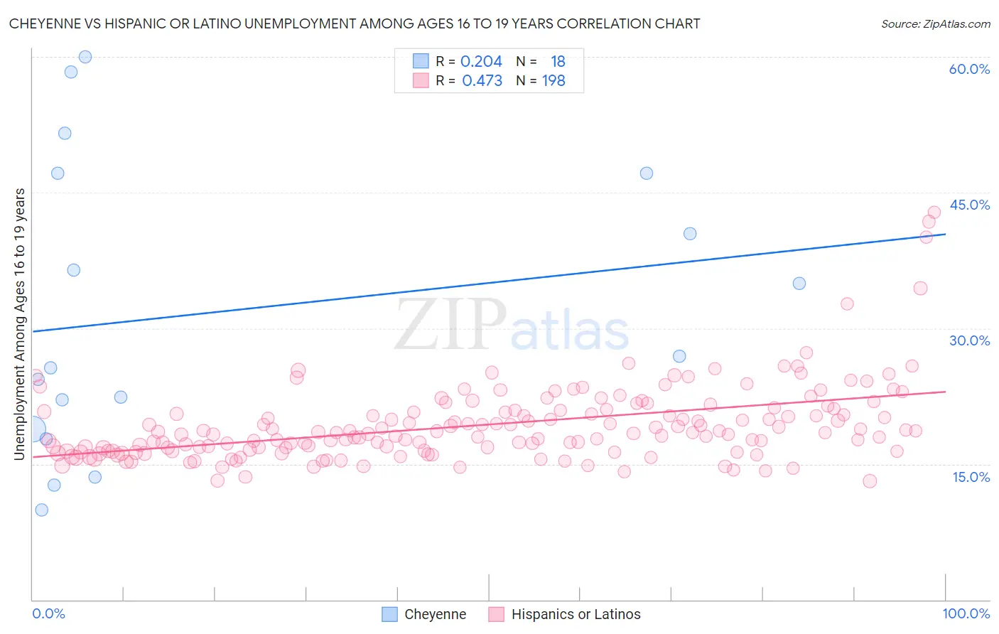Cheyenne vs Hispanic or Latino Unemployment Among Ages 16 to 19 years