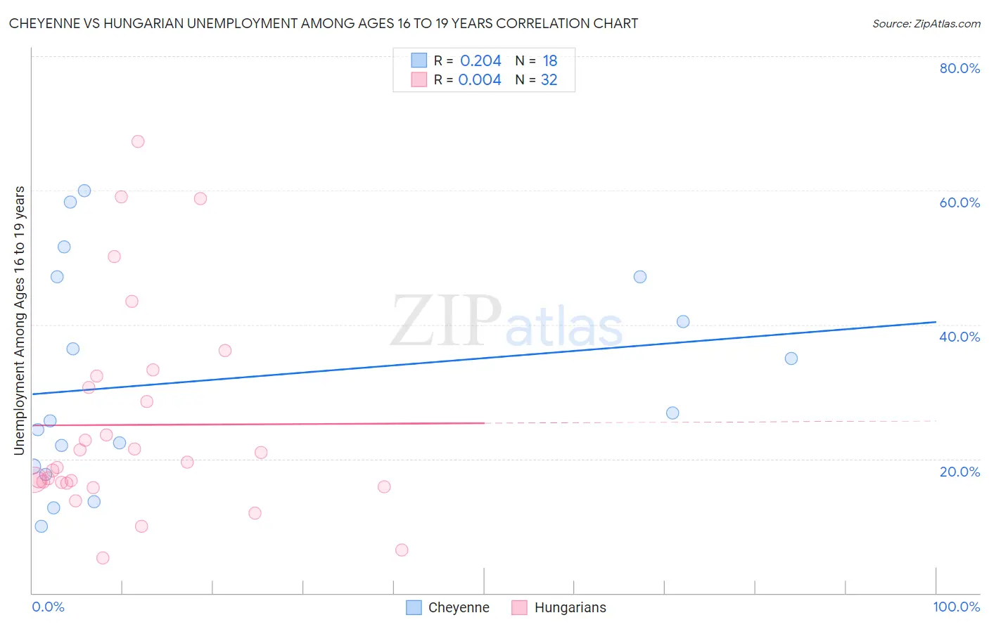 Cheyenne vs Hungarian Unemployment Among Ages 16 to 19 years
