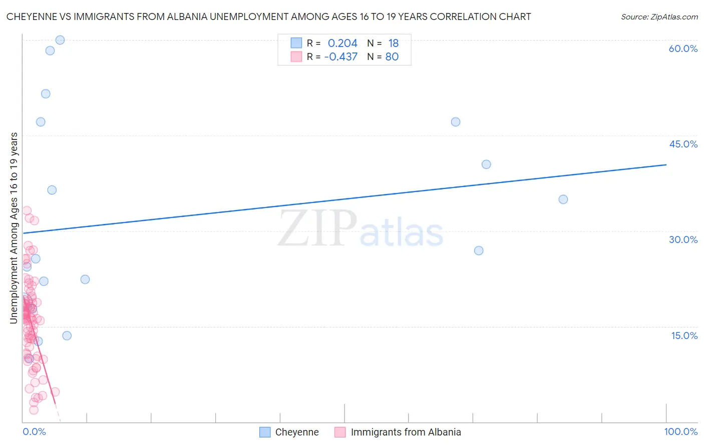Cheyenne vs Immigrants from Albania Unemployment Among Ages 16 to 19 years