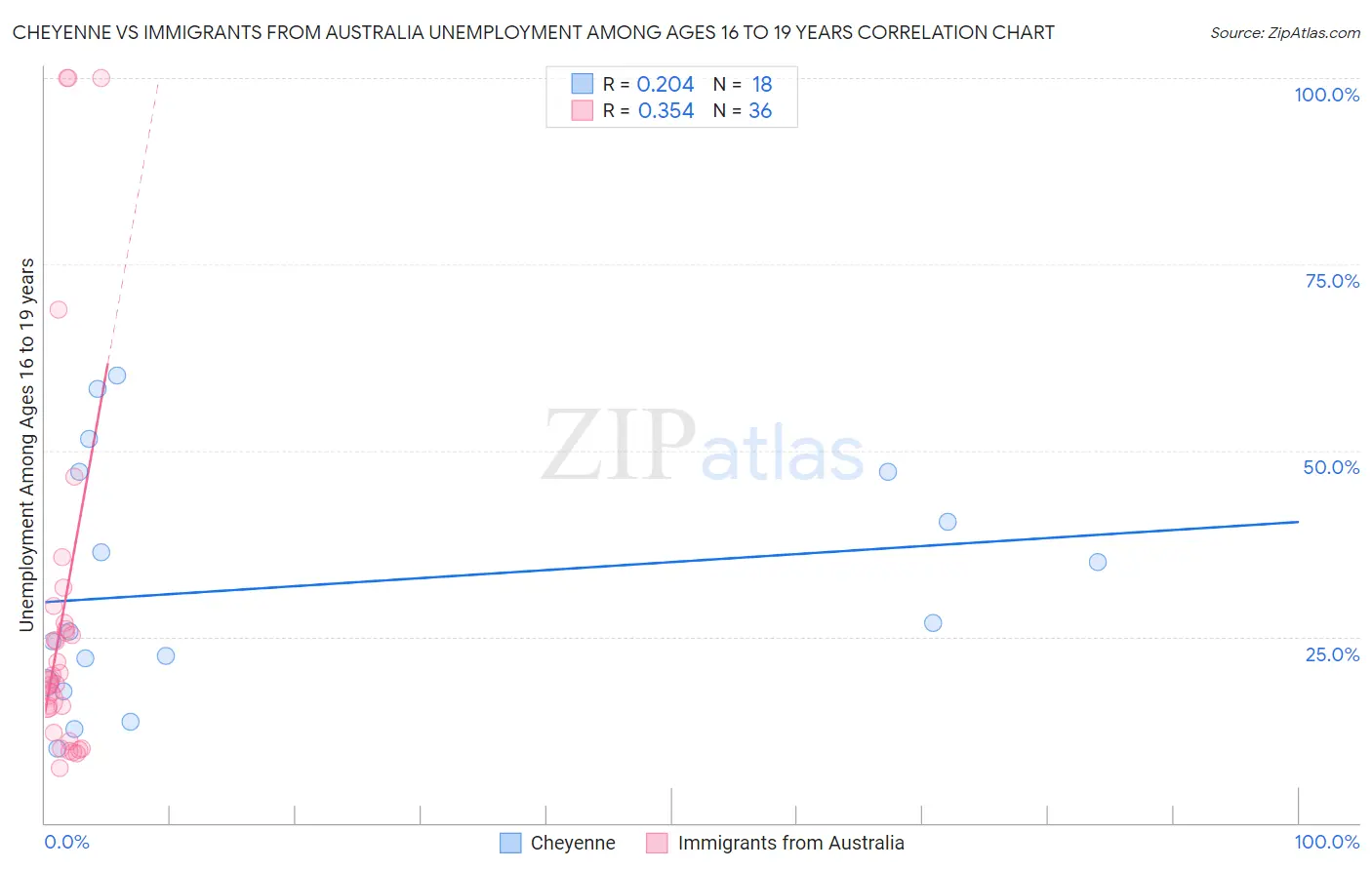 Cheyenne vs Immigrants from Australia Unemployment Among Ages 16 to 19 years