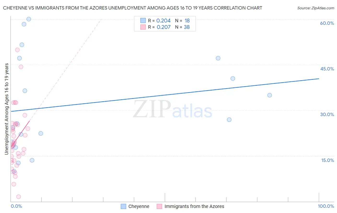 Cheyenne vs Immigrants from the Azores Unemployment Among Ages 16 to 19 years