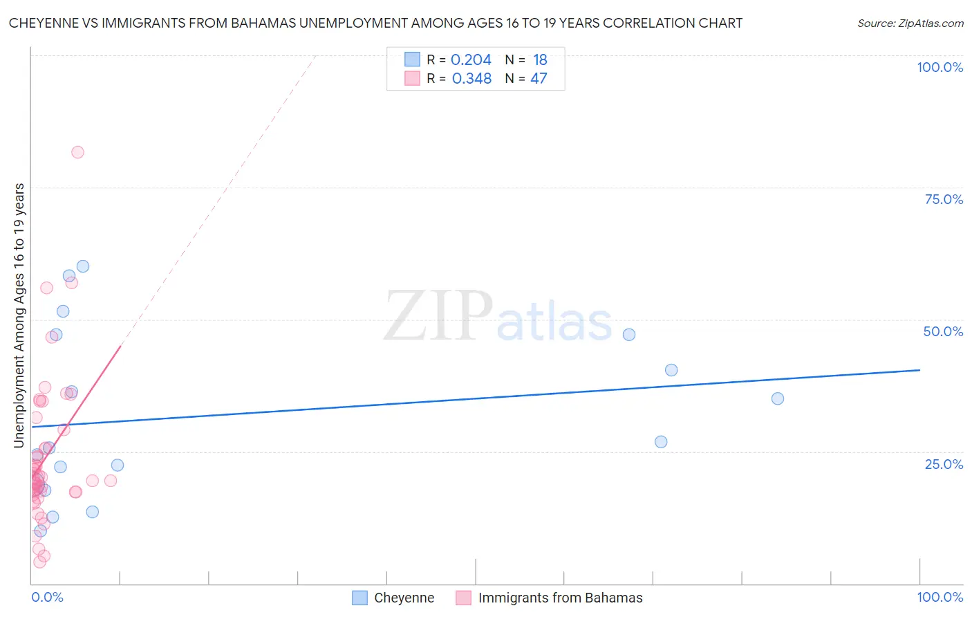 Cheyenne vs Immigrants from Bahamas Unemployment Among Ages 16 to 19 years