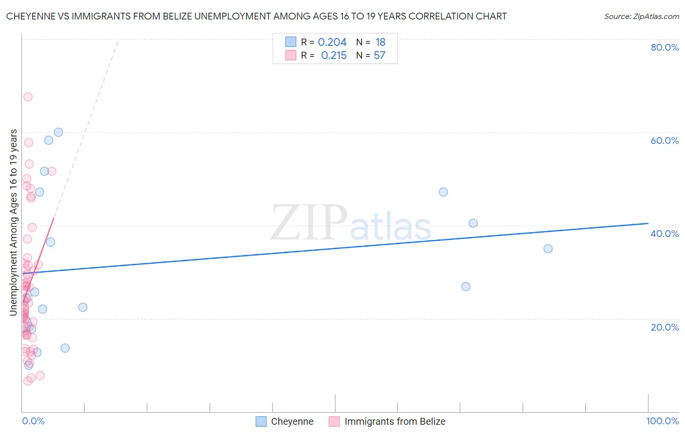 Cheyenne vs Immigrants from Belize Unemployment Among Ages 16 to 19 years