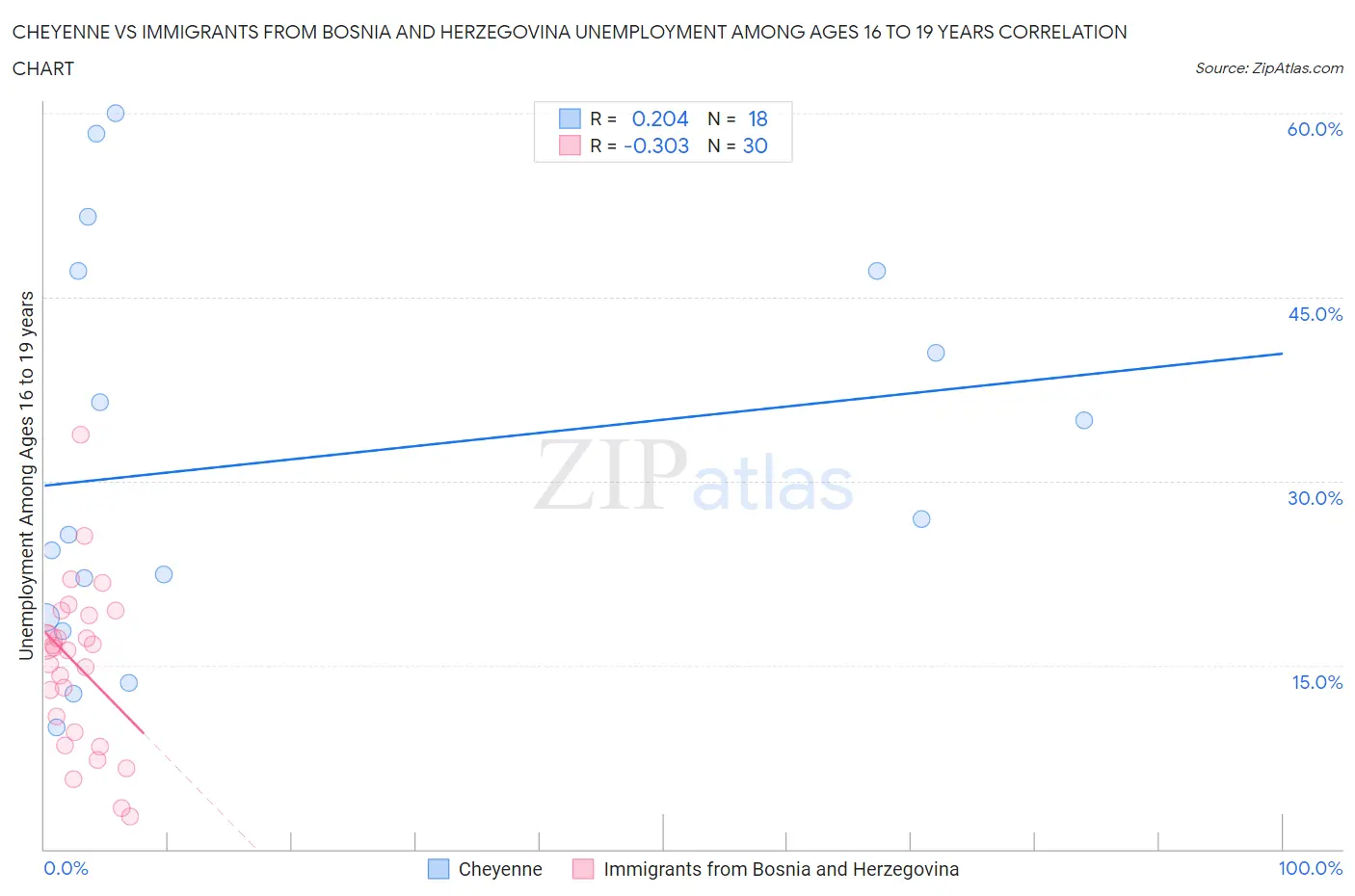 Cheyenne vs Immigrants from Bosnia and Herzegovina Unemployment Among Ages 16 to 19 years