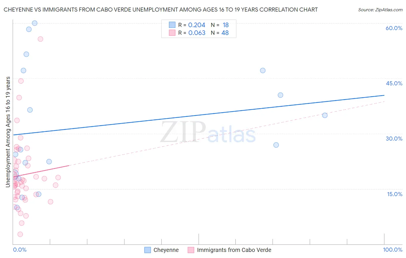 Cheyenne vs Immigrants from Cabo Verde Unemployment Among Ages 16 to 19 years