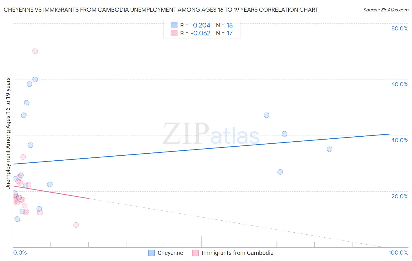 Cheyenne vs Immigrants from Cambodia Unemployment Among Ages 16 to 19 years