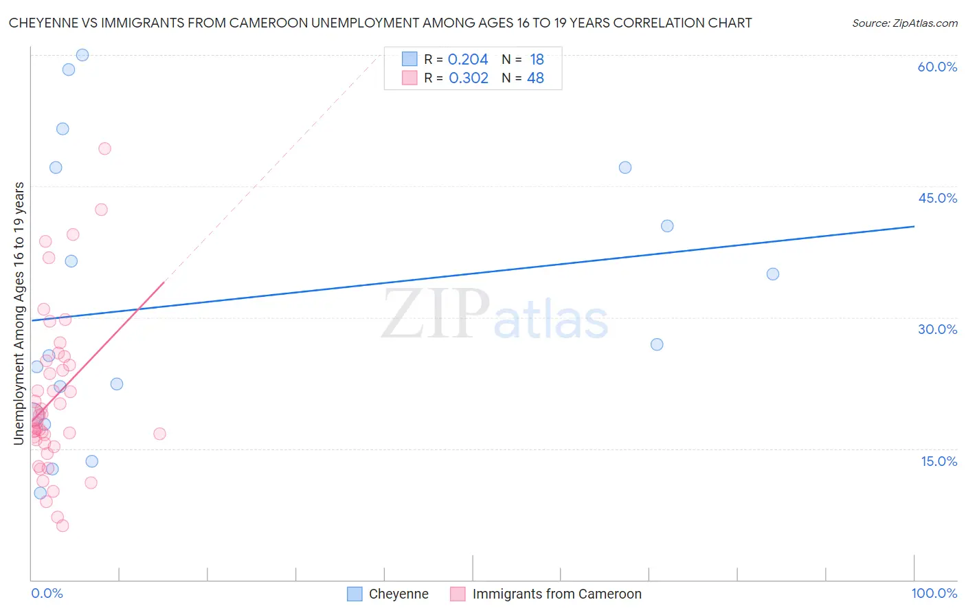Cheyenne vs Immigrants from Cameroon Unemployment Among Ages 16 to 19 years