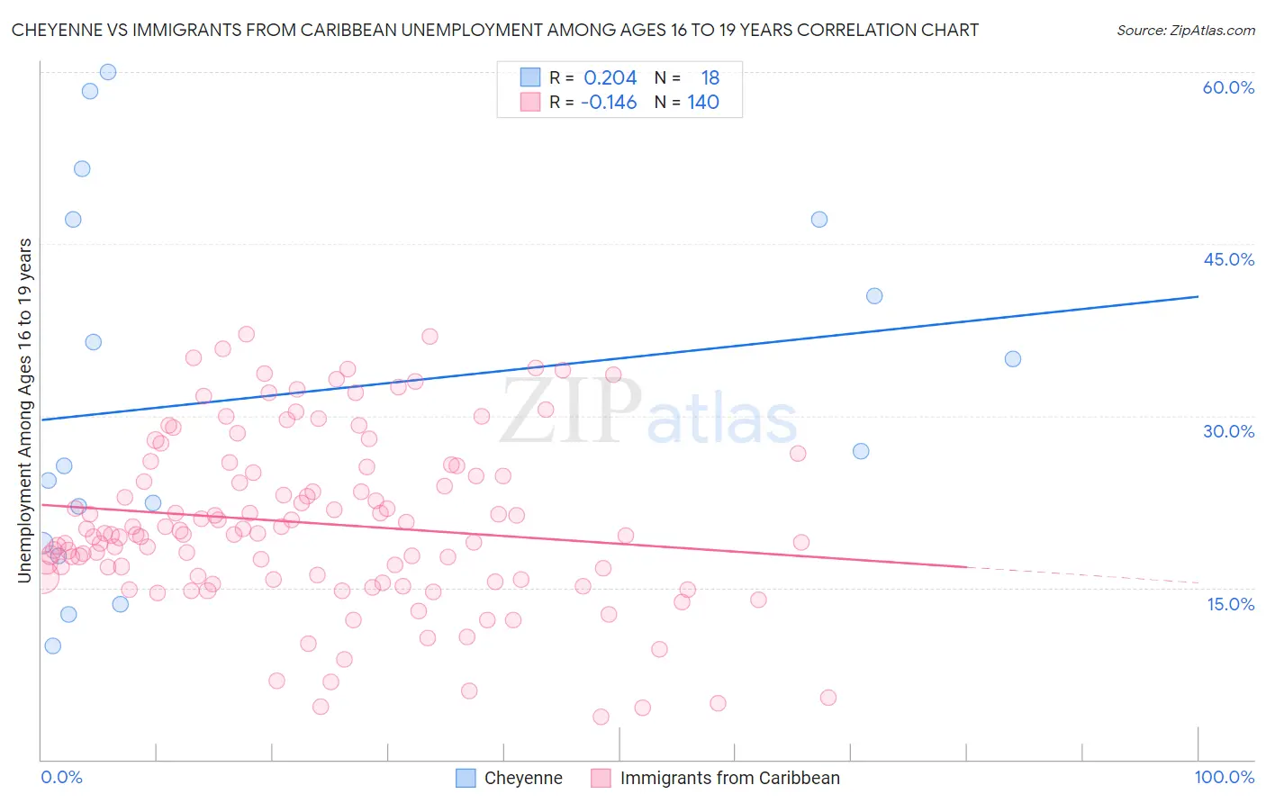 Cheyenne vs Immigrants from Caribbean Unemployment Among Ages 16 to 19 years