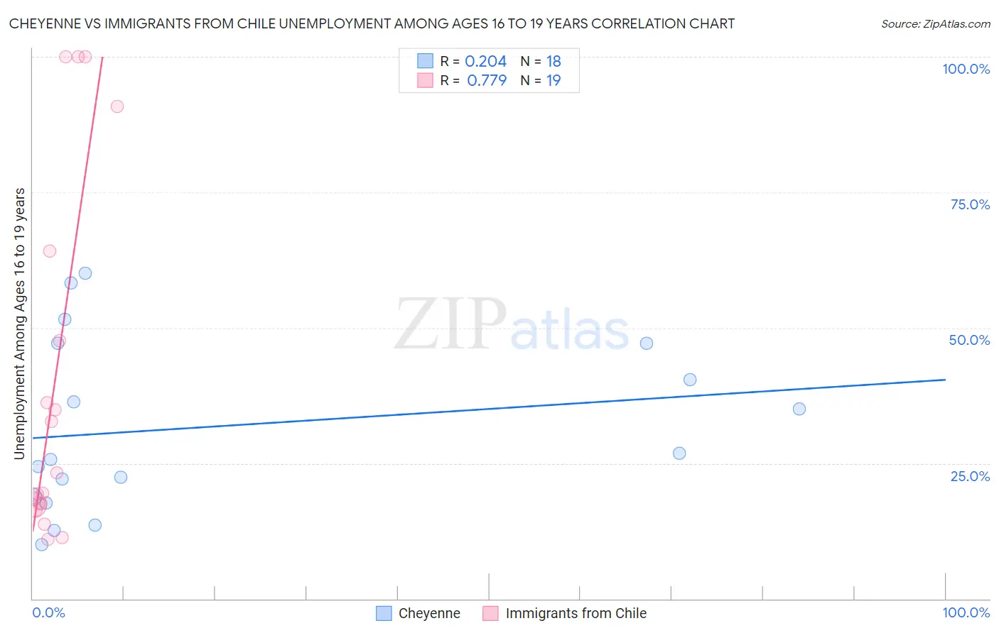 Cheyenne vs Immigrants from Chile Unemployment Among Ages 16 to 19 years