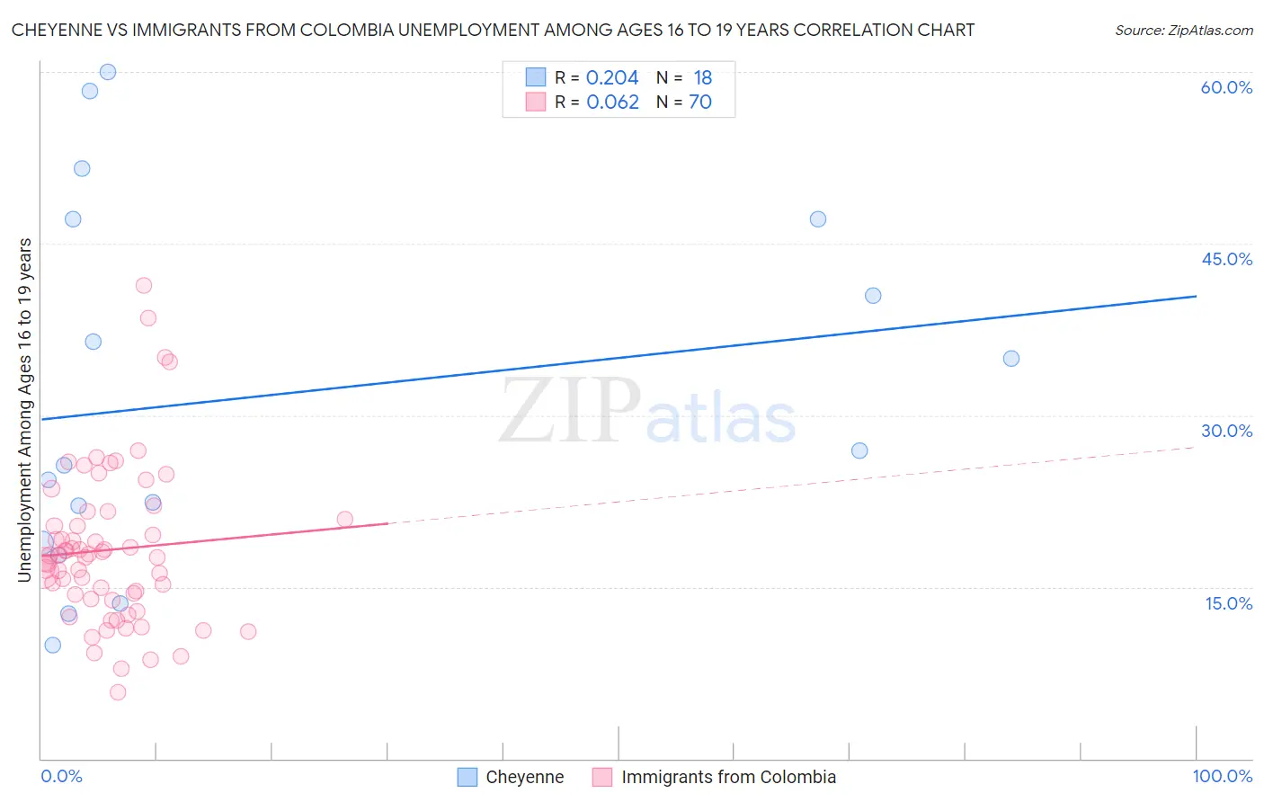 Cheyenne vs Immigrants from Colombia Unemployment Among Ages 16 to 19 years