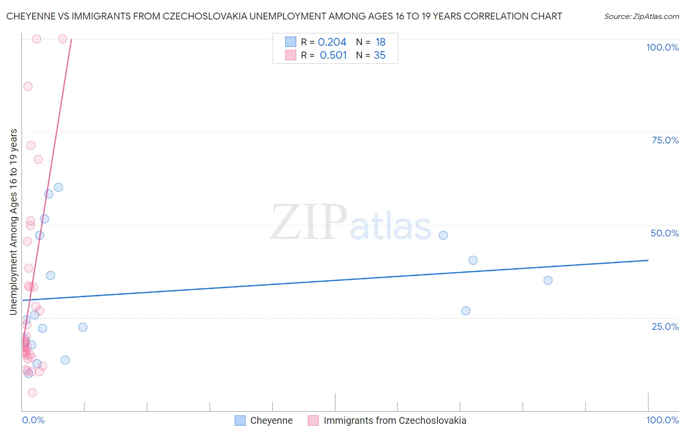 Cheyenne vs Immigrants from Czechoslovakia Unemployment Among Ages 16 to 19 years