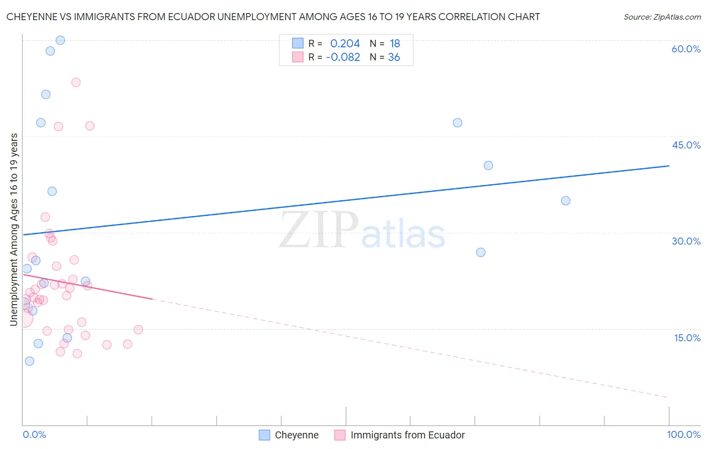 Cheyenne vs Immigrants from Ecuador Unemployment Among Ages 16 to 19 years
