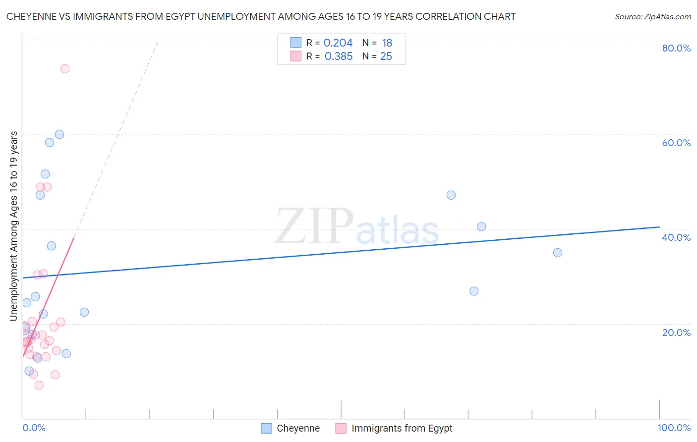 Cheyenne vs Immigrants from Egypt Unemployment Among Ages 16 to 19 years