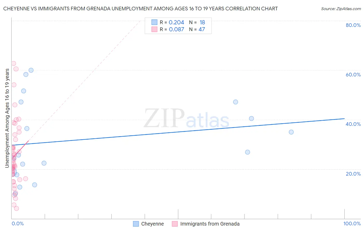 Cheyenne vs Immigrants from Grenada Unemployment Among Ages 16 to 19 years