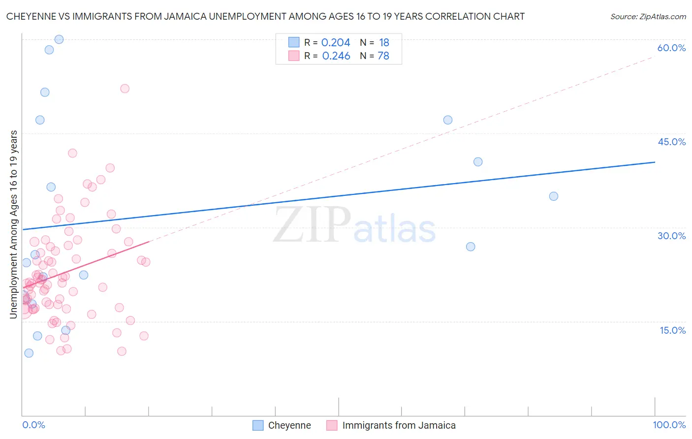 Cheyenne vs Immigrants from Jamaica Unemployment Among Ages 16 to 19 years