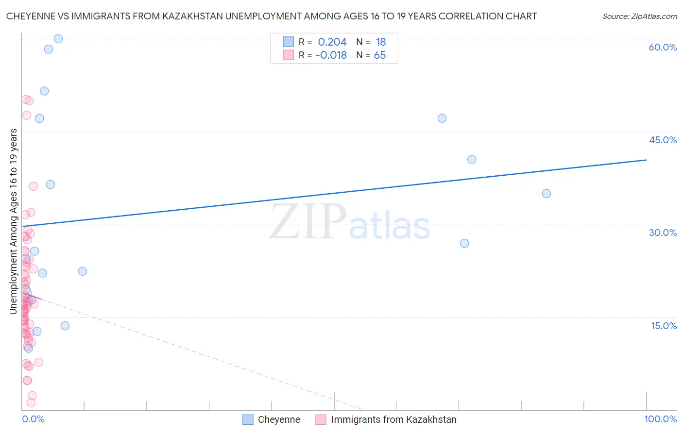 Cheyenne vs Immigrants from Kazakhstan Unemployment Among Ages 16 to 19 years