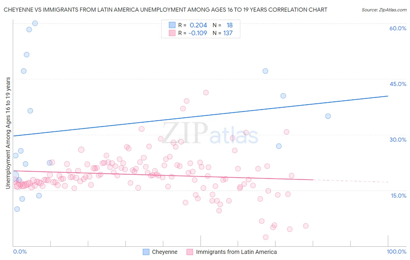 Cheyenne vs Immigrants from Latin America Unemployment Among Ages 16 to 19 years