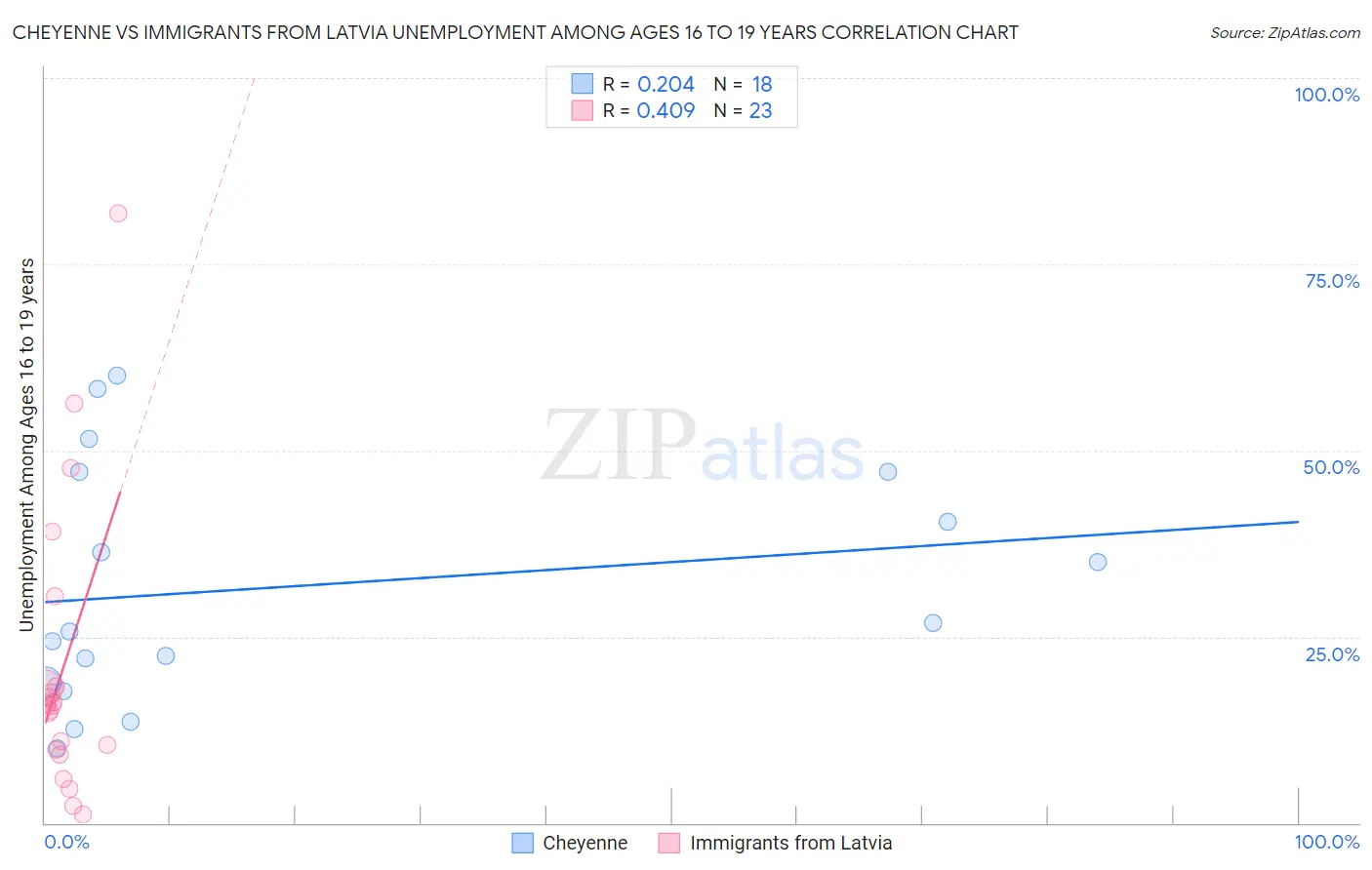 Cheyenne vs Immigrants from Latvia Unemployment Among Ages 16 to 19 years