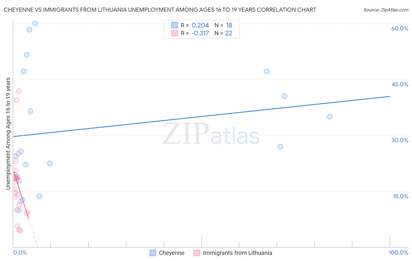 Cheyenne vs Immigrants from Lithuania Unemployment Among Ages 16 to 19 years