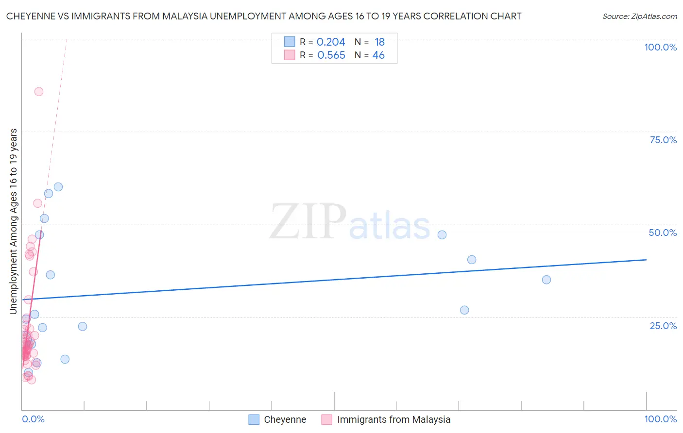 Cheyenne vs Immigrants from Malaysia Unemployment Among Ages 16 to 19 years