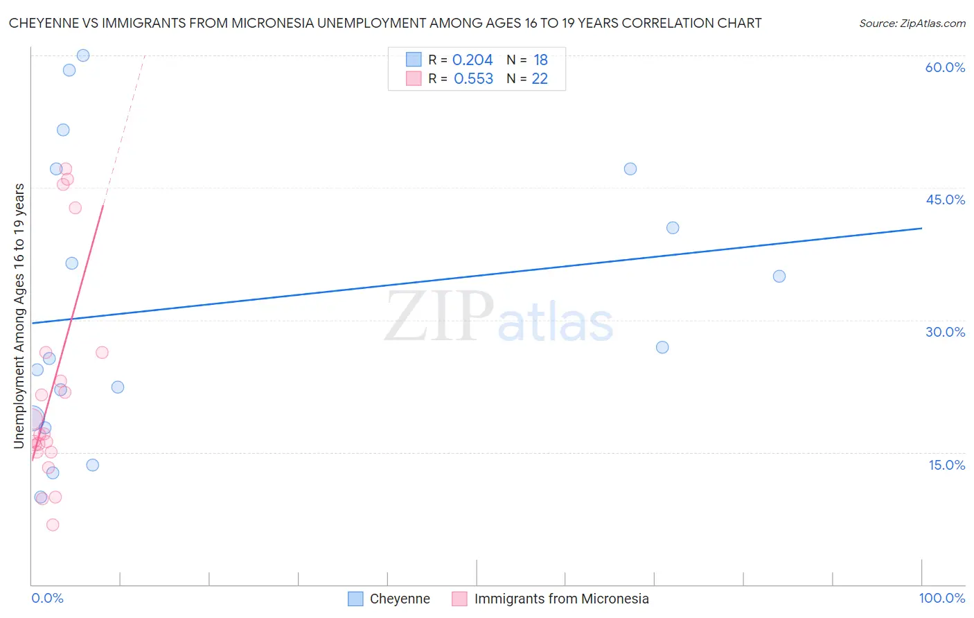 Cheyenne vs Immigrants from Micronesia Unemployment Among Ages 16 to 19 years