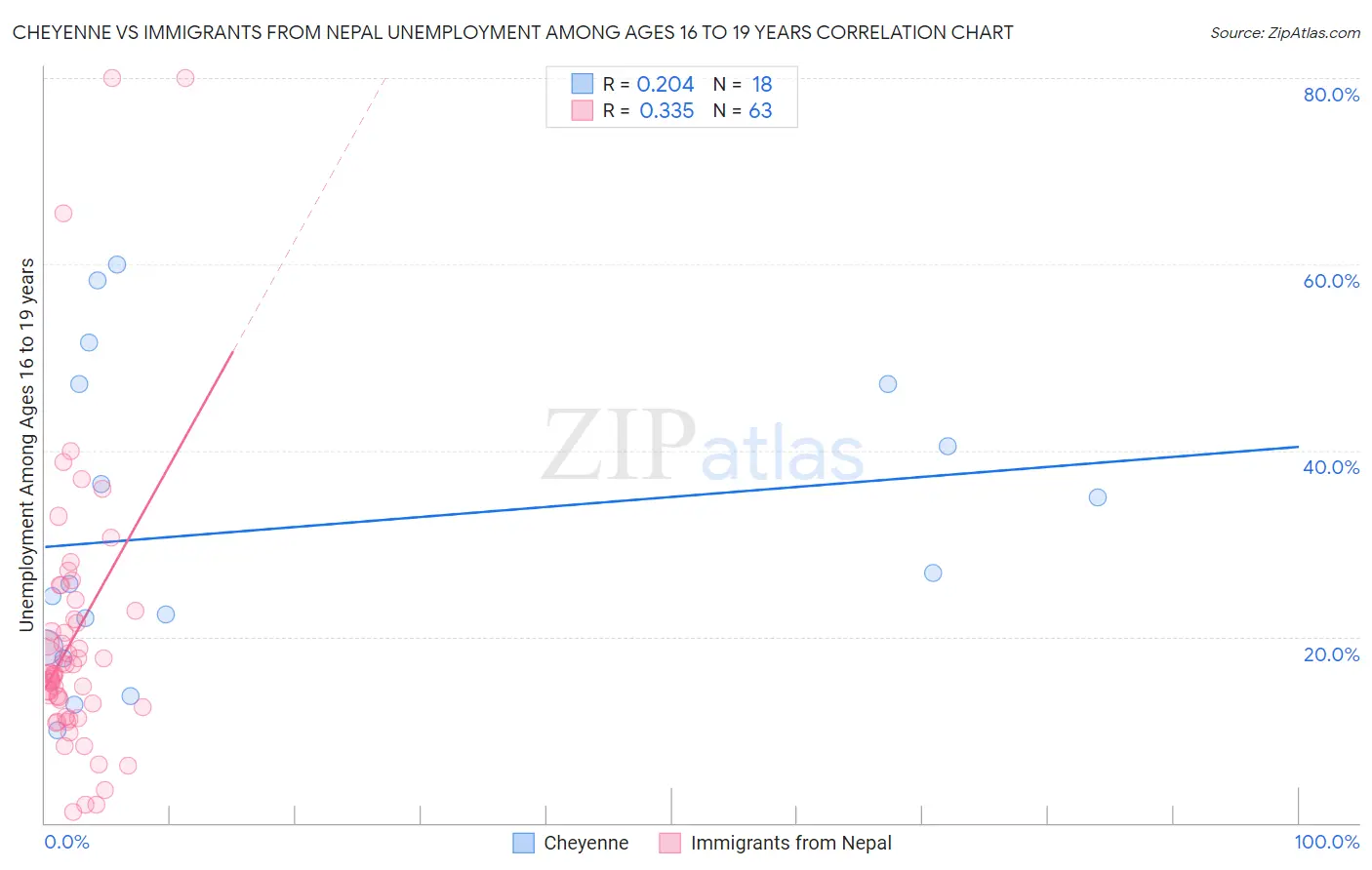 Cheyenne vs Immigrants from Nepal Unemployment Among Ages 16 to 19 years