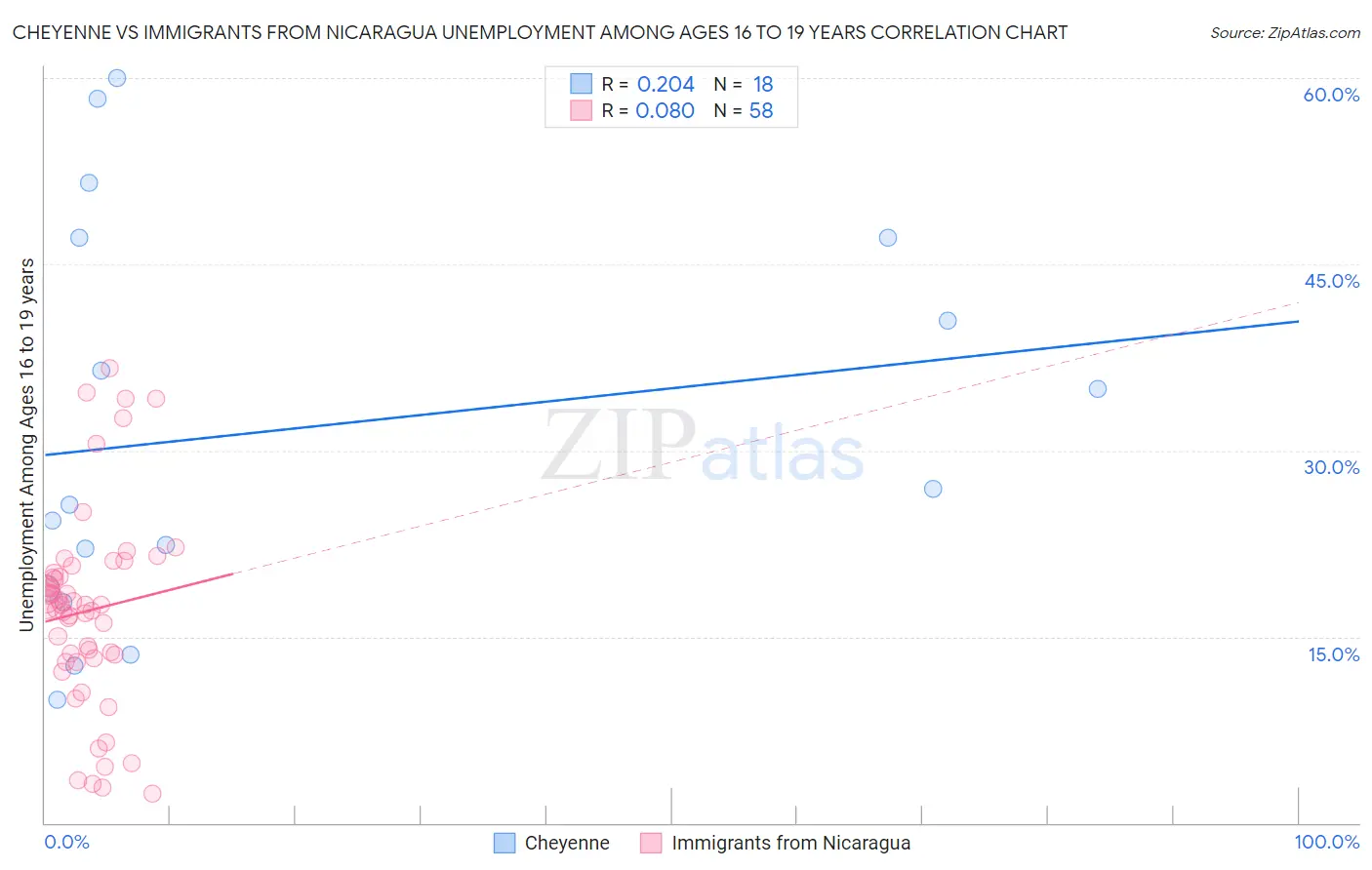 Cheyenne vs Immigrants from Nicaragua Unemployment Among Ages 16 to 19 years