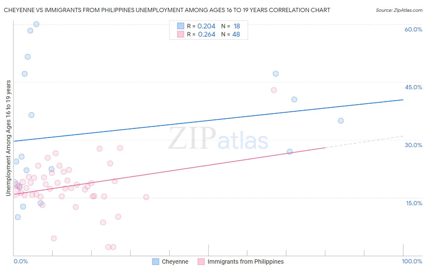 Cheyenne vs Immigrants from Philippines Unemployment Among Ages 16 to 19 years